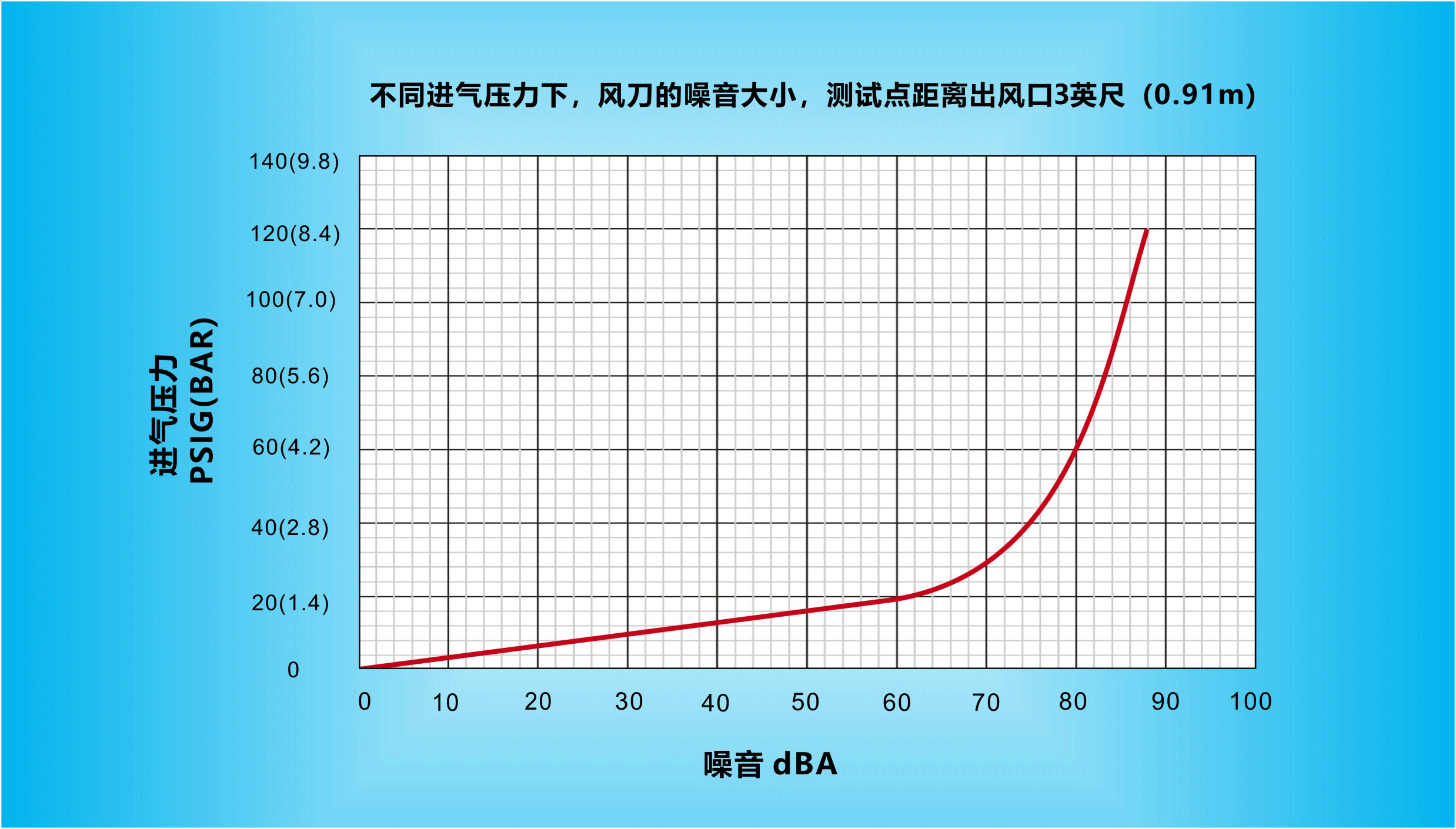 不同進氣壓力下，納克斯（Nexflow）標準風刀的噪音大小，測試點距離出風口3英尺（0.91m）.gif