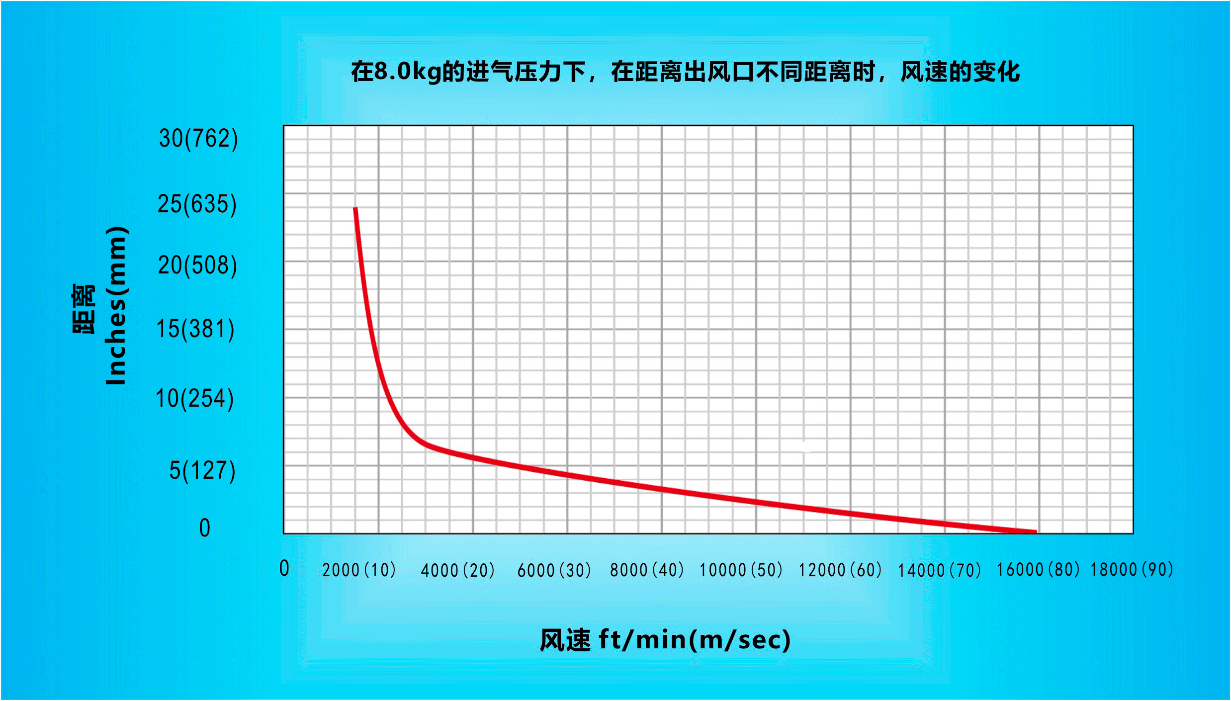 納克斯（Nexflow）標準風刀在8.0KG的進氣壓力下，在距離出風口不同距離時，風速的變化.gif